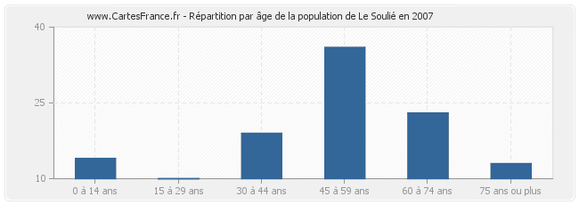 Répartition par âge de la population de Le Soulié en 2007